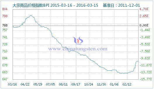 3��16�մ�����Ʒ�r(ji��)��ָ��(sh��)