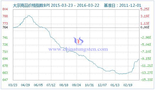 3��22�մ�����Ʒ�r(ji��)��ָ��(sh��)