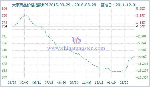 3��28�մ�����Ʒ�r(ji��)��ָ��(sh��)