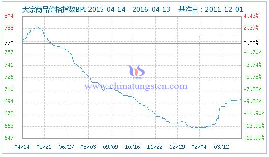 4��13�մ�����Ʒ�r(ji��)��ָ��(sh��)