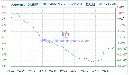 4��18�մ�����Ʒ�r��ָ��(sh��)