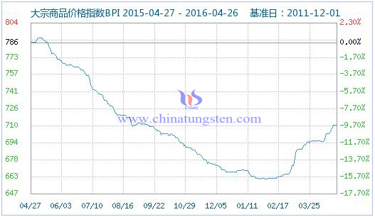 4��26�մ�����Ʒ�r��ָ��(sh��)