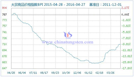 4��27�մ�����Ʒ�r��ָ��(sh��)