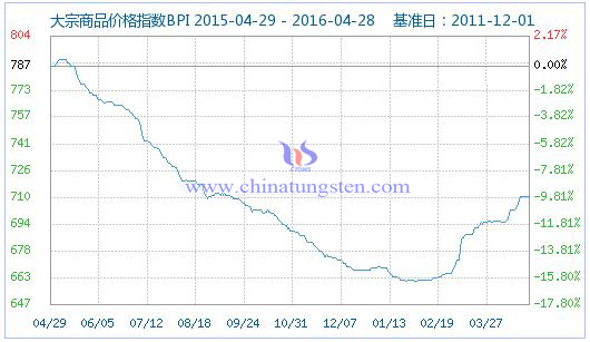 4��28�մ�����Ʒ�r(ji��)��ָ��(sh��)