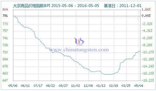 5��6�մ�����Ʒ�r��ָ��(sh��)