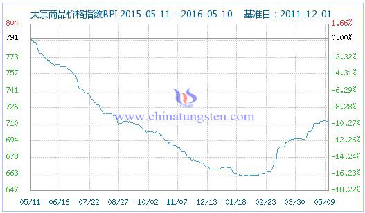 5��9�մ�����Ʒ�r��ָ��(sh��)