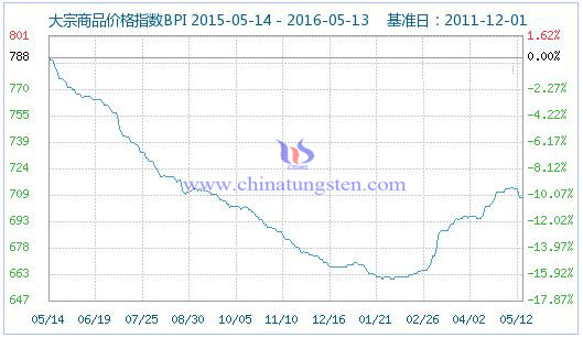 5��13�մ�����Ʒ�r(ji��)��ָ��(sh��)