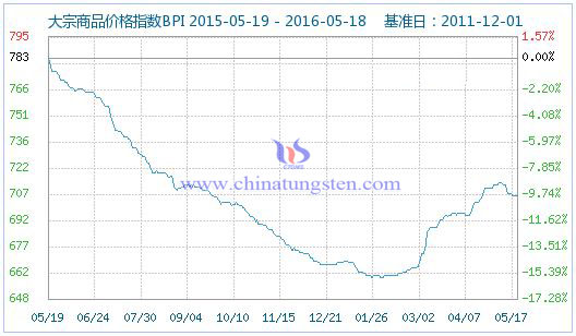 5��18�մ�����Ʒ�r(ji��)��ָ��(sh��)