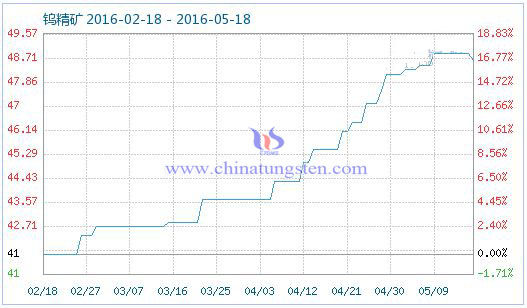 5��18���u���V��Ʒָ��(sh��)