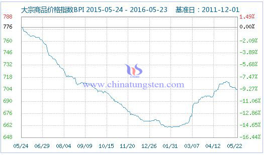 5��23�մ�����Ʒ�r(ji��)��ָ��(sh��)