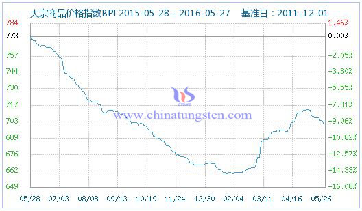 5��26�մ�����Ʒ�r��ָ��(sh��)