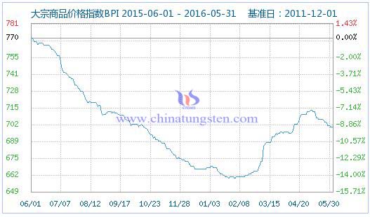 5��30�մ�����Ʒ�r(ji��)��ָ��(sh��)