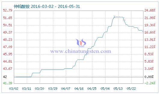 5��30�����u���@��Ʒָ��(sh��)