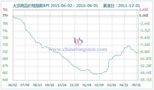 ������Ʒ�r(ji��)��ָ��(sh��)