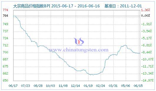 6��16�մ�����Ʒ�r��ָ��(sh��)