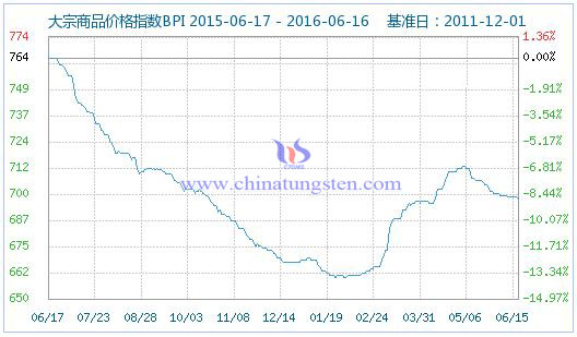 2016��6��17�մ�����Ʒ�r��ָ��(sh��)