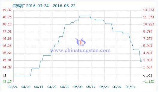 2016��6��22���u���V��Ʒָ��(sh��)