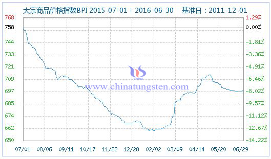 2016��7��1�մ�����Ʒ�r��ָ��(sh��)