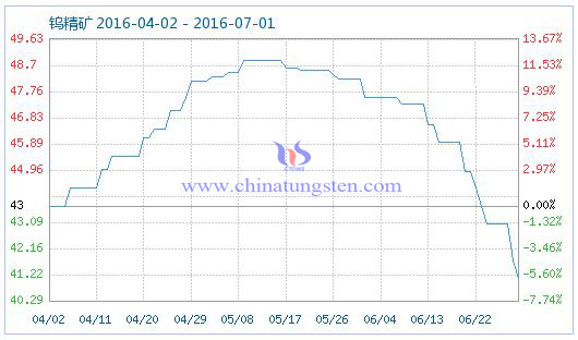 2016��7��1���u���V��Ʒָ��(sh��)