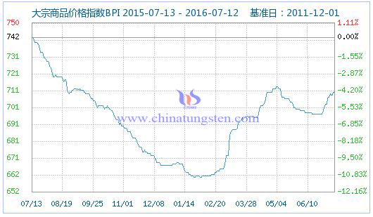 2016��7��14�մ�����Ʒ�r��ָ��(sh��)