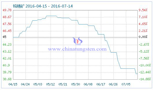 2016��7��14���u���V��Ʒָ��(sh��)