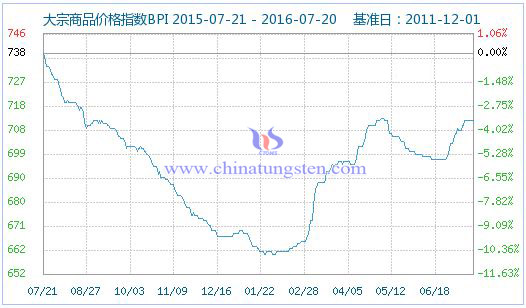 2016��7��21�մ�����Ʒ�r(ji��)��ָ��(sh��)