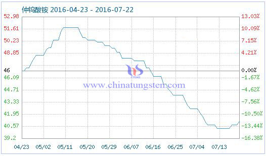 2016��7��22�����u���@��Ʒָ��(sh��)