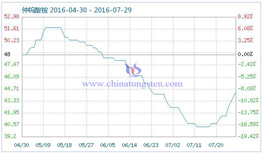 2016��7��29�����u���@��Ʒָ��(sh��)