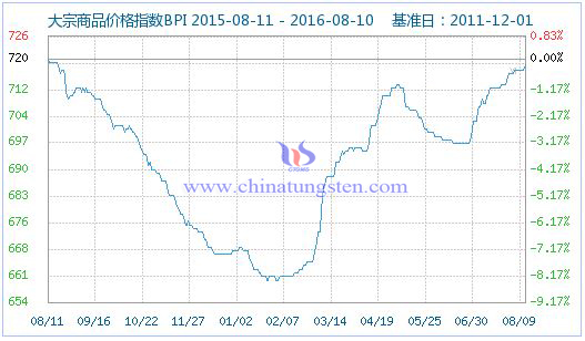 2016��8��10�մ�����Ʒ�r(ji��)��ָ��(sh��)