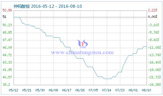 2016��8��10�����u���@��Ʒָ��(sh��)