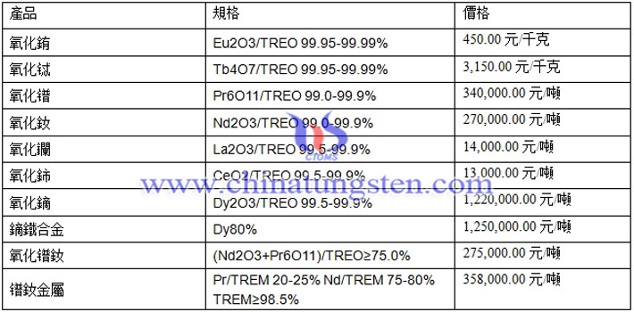 氧化鑭、氧化鈰、氧化鋱最新價(jià)格圖片