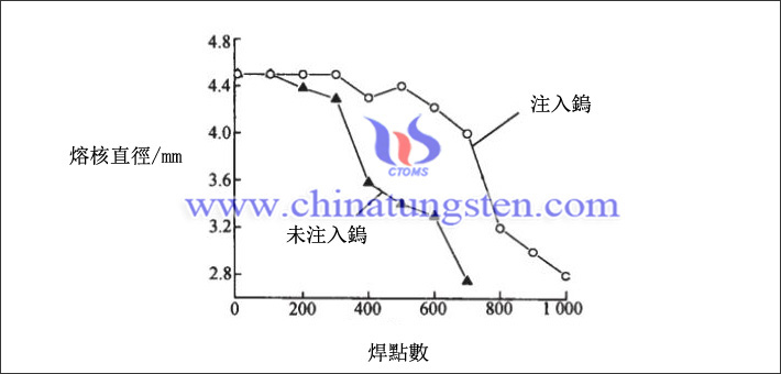 離子注入鎢前、後的點焊電極壽命曲線圖片
