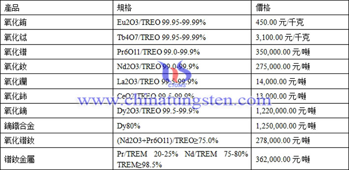 氧化銪、氧化鑭、鐠釹金屬最新價(jià)格