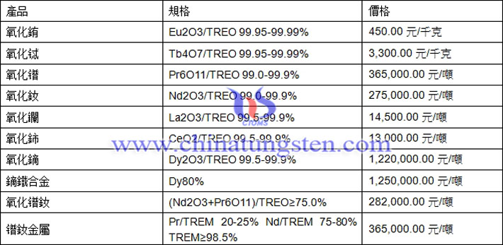 氧化釹、氧化鈰、鏑鐵合金最新價(jià)格圖片