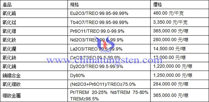 氧化銪、氧化鑭、鐠釹金屬最新價(jià)格圖片