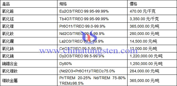 氧化銪、氧化鑭、氧化鐠釹最新價(jià)格圖片