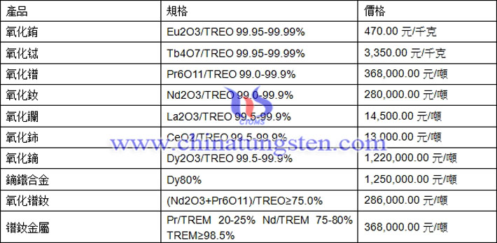 氧化鋱、氧化釹、鏑鐵合金最新價(jià)格圖片