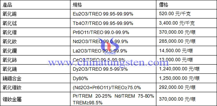 氧化鋱、氧化鑭、氧化鈰最新價(jià)格圖片