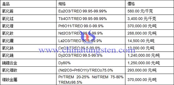 氧化銪、氧化鋱、鏑鐵合金最新價(jià)格圖片