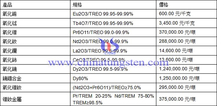 氧化鐠、氧化鑭、氧化鏑最新價格圖片