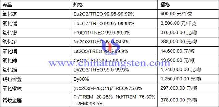 氧化鐠、氧化鋱、氧化鏑最新價(jià)格圖片