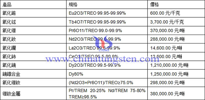 氧化銪、氧化鋱、鐠釹金屬最新價(jià)格圖片
