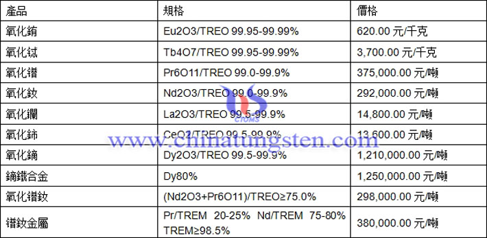氧化鋱、氧化鑭、氧化鐠釹最新價(jià)格圖片