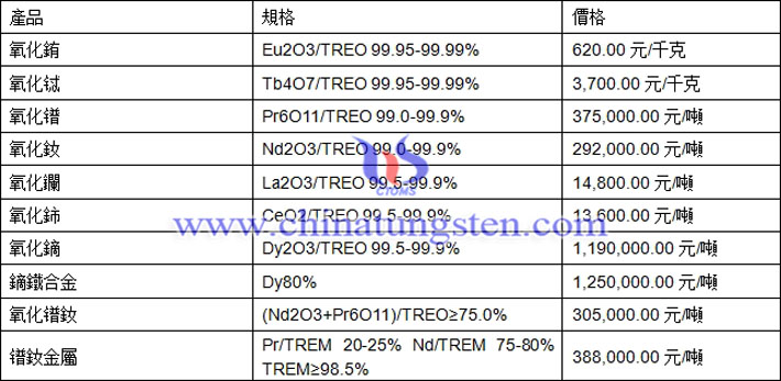 氧化鑭、氧化鋱、鏑鐵合金最新價格圖片