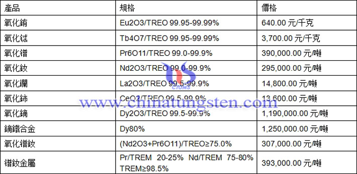 氧化銪、氧化鑭、氧化鐠釹最新價(jià)格圖片