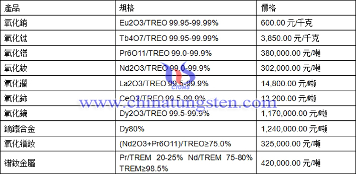氧化鑭、氧化鏑、氧化鐠釹最新價(jià)格圖片