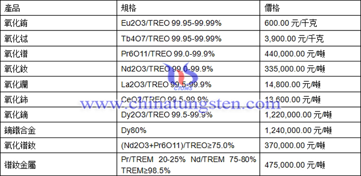 氧化鋱、氧化釹、鏑鐵合金最新價(jià)格圖片