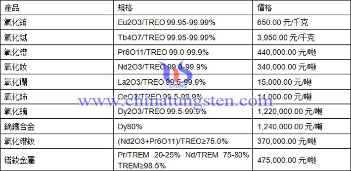 氧化鋱、氧化釹、鏑鐵合金最新價格圖片