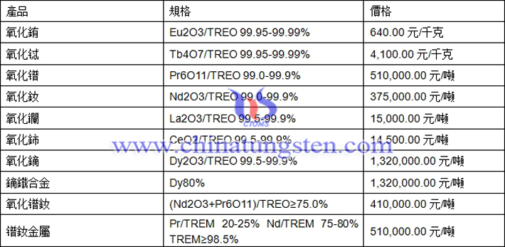 氧化銪、氧化鑭、氧化鐠釹最新價格圖片