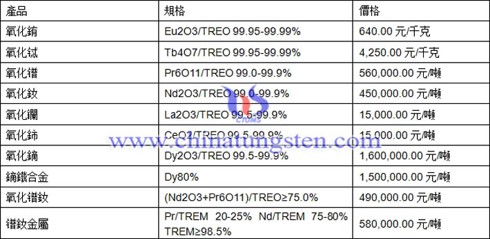 氧化鋱、氧化銪、氧化鐠釹最新價(jià)格圖片
